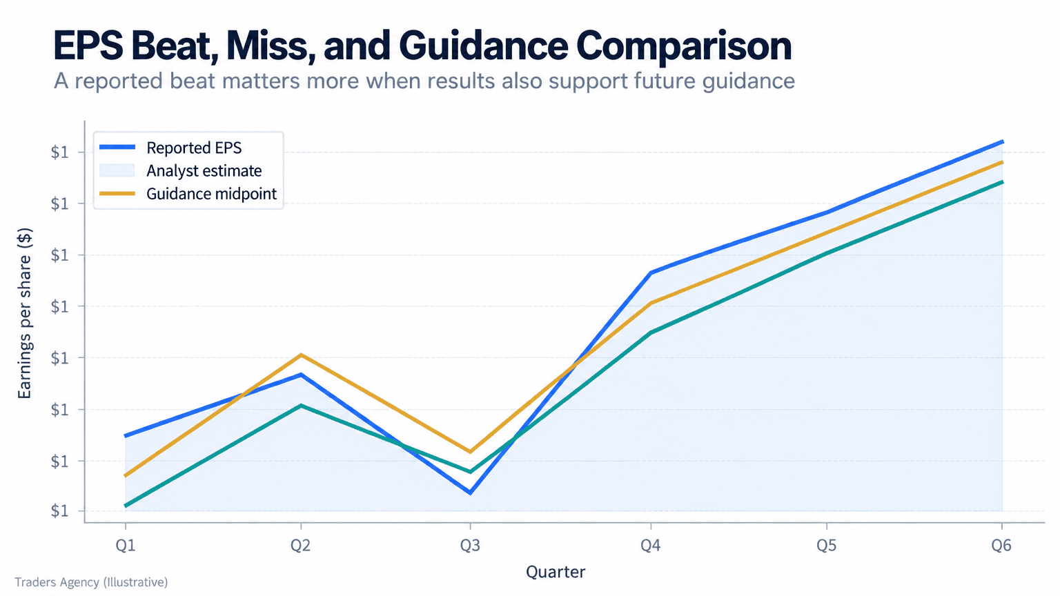 Illustrative multi-line chart comparing reported EPS, analyst EPS estimates, and company guidance midpoint across six quarters