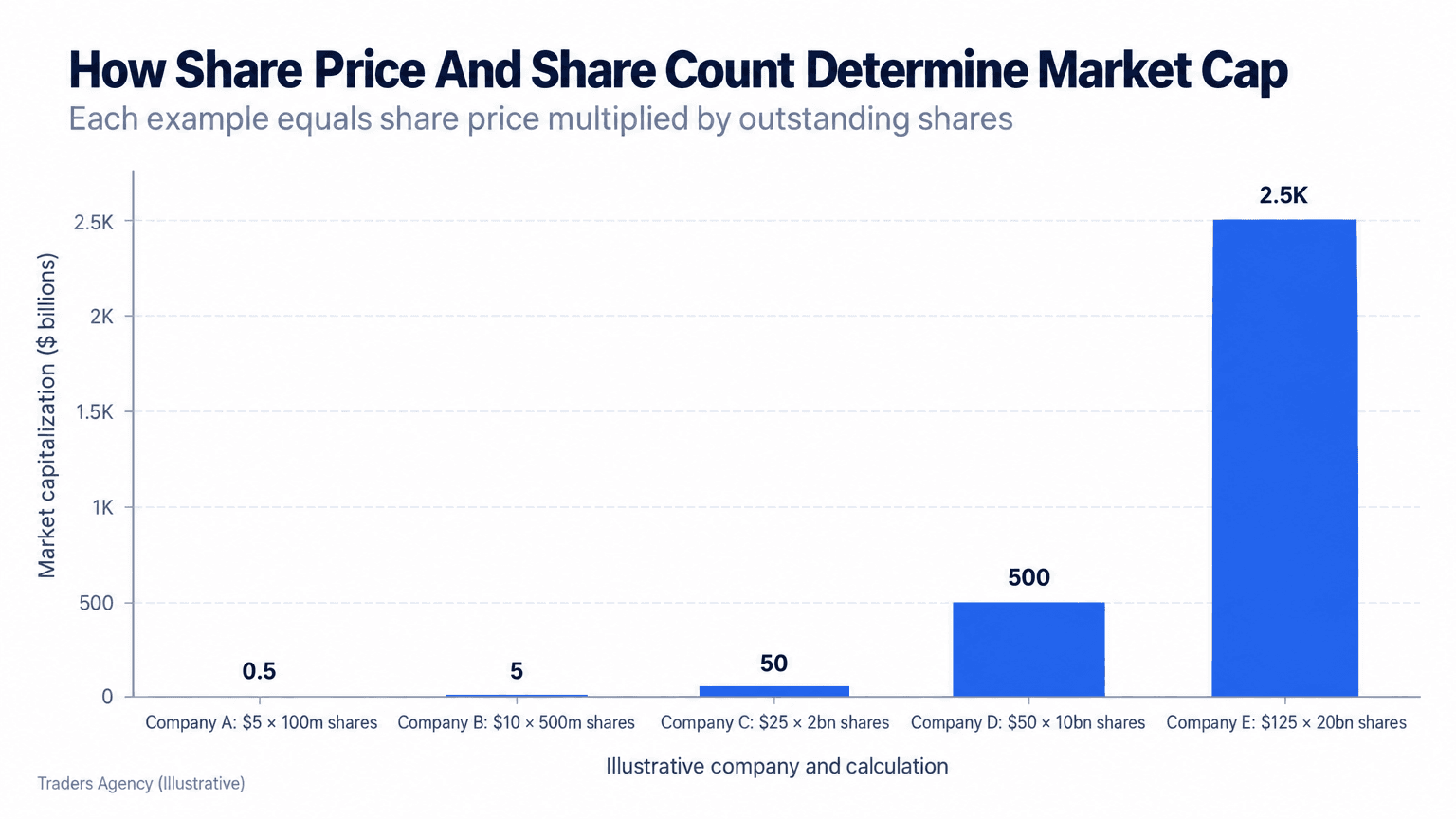Bar chart showing market capitalization rising from $0.5 billion to $2.5 trillion across five hypothetical companies calculated from share price multiplied by outstanding shares