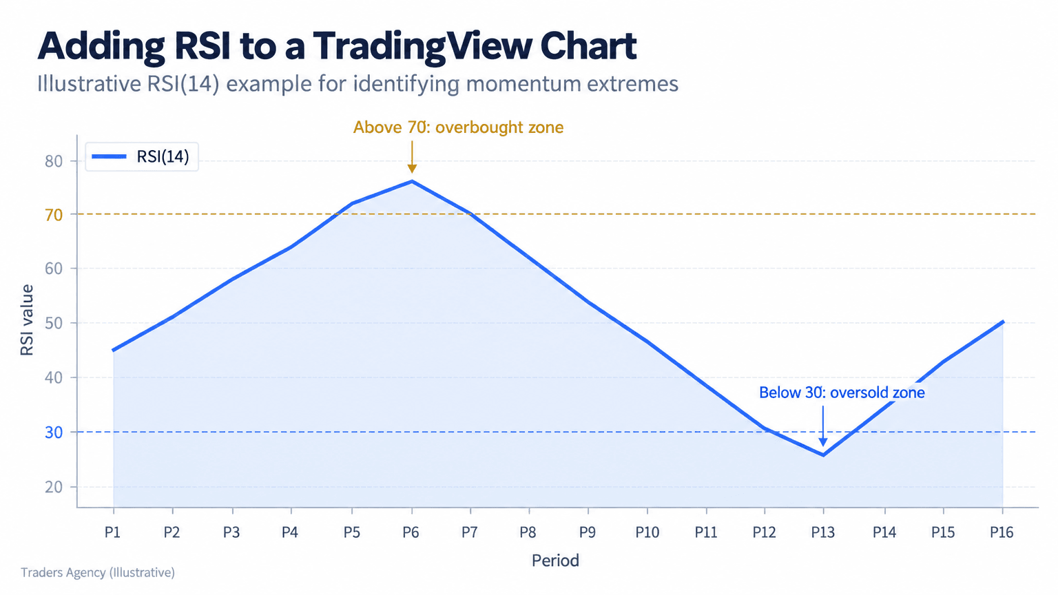 Line chart showing illustrative RSI values moving above 70 into overbought territory and below 30 into oversold territory