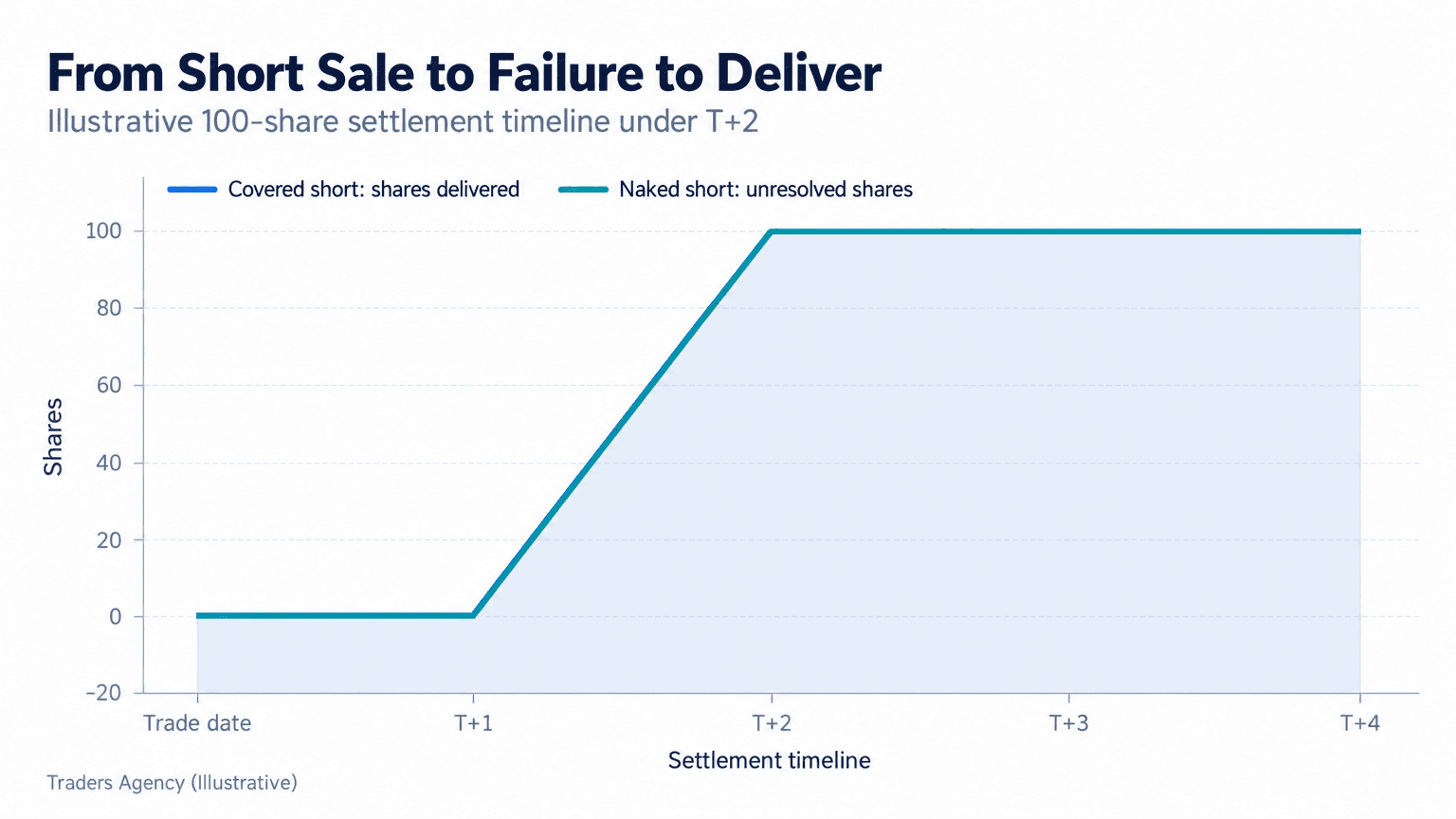 Line chart showing covered short-sale shares delivered by T+2 while an illustrative naked short sale leaves 100 shares unresolved as a failure to deliver