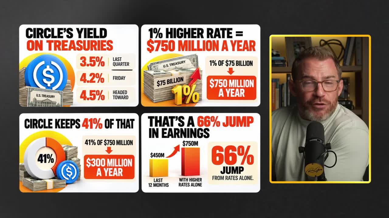 Four-panel infographic showing Circle's treasury yield rising toward 4.3%, a 1% rate increase equaling $750 million a year, Circle keeping 41% ($300 million), and a resulting 66% jump in earnings