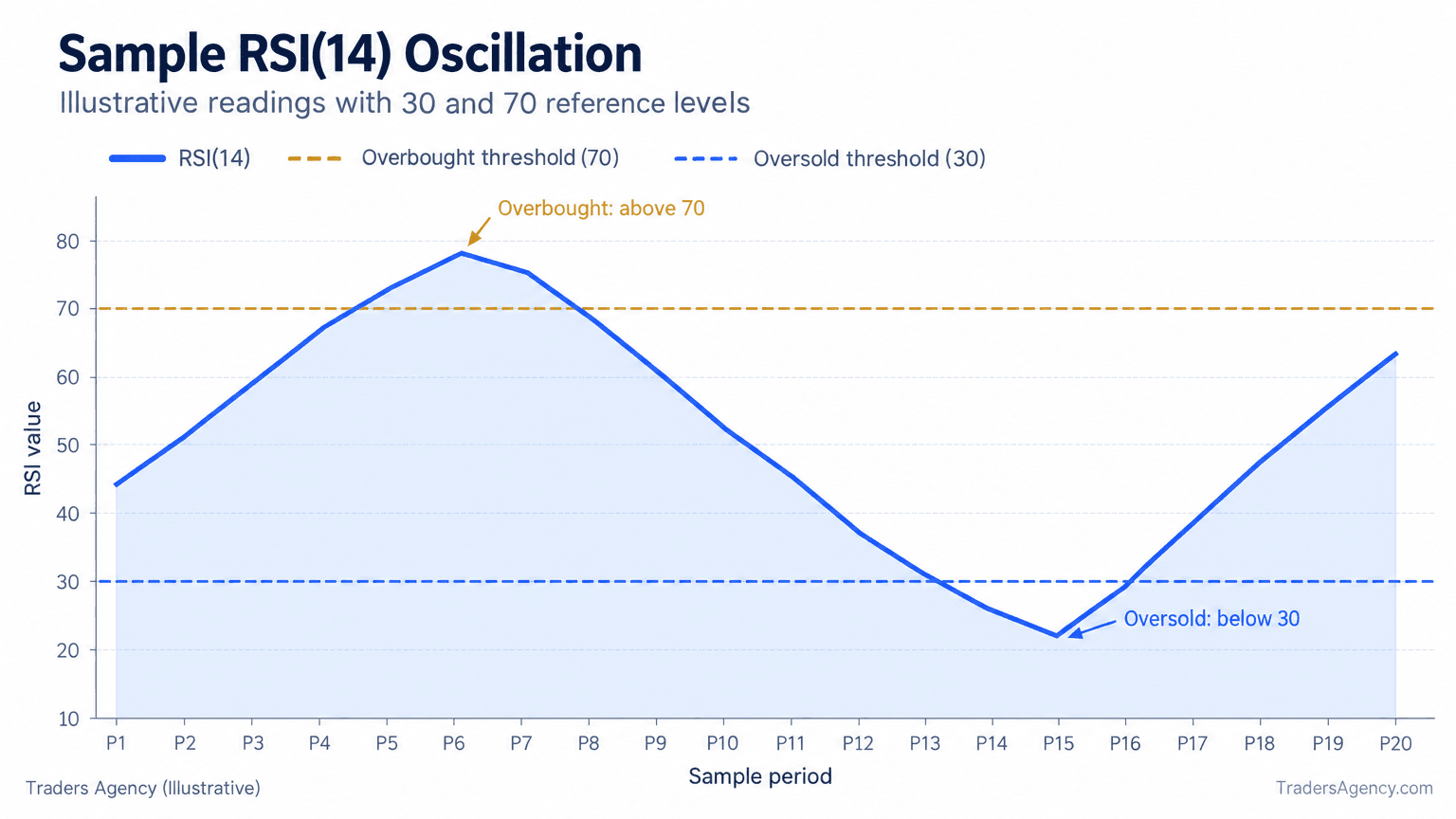 Line chart showing a sample RSI moving above 70 into overbought territory and below 30 into oversold territory
