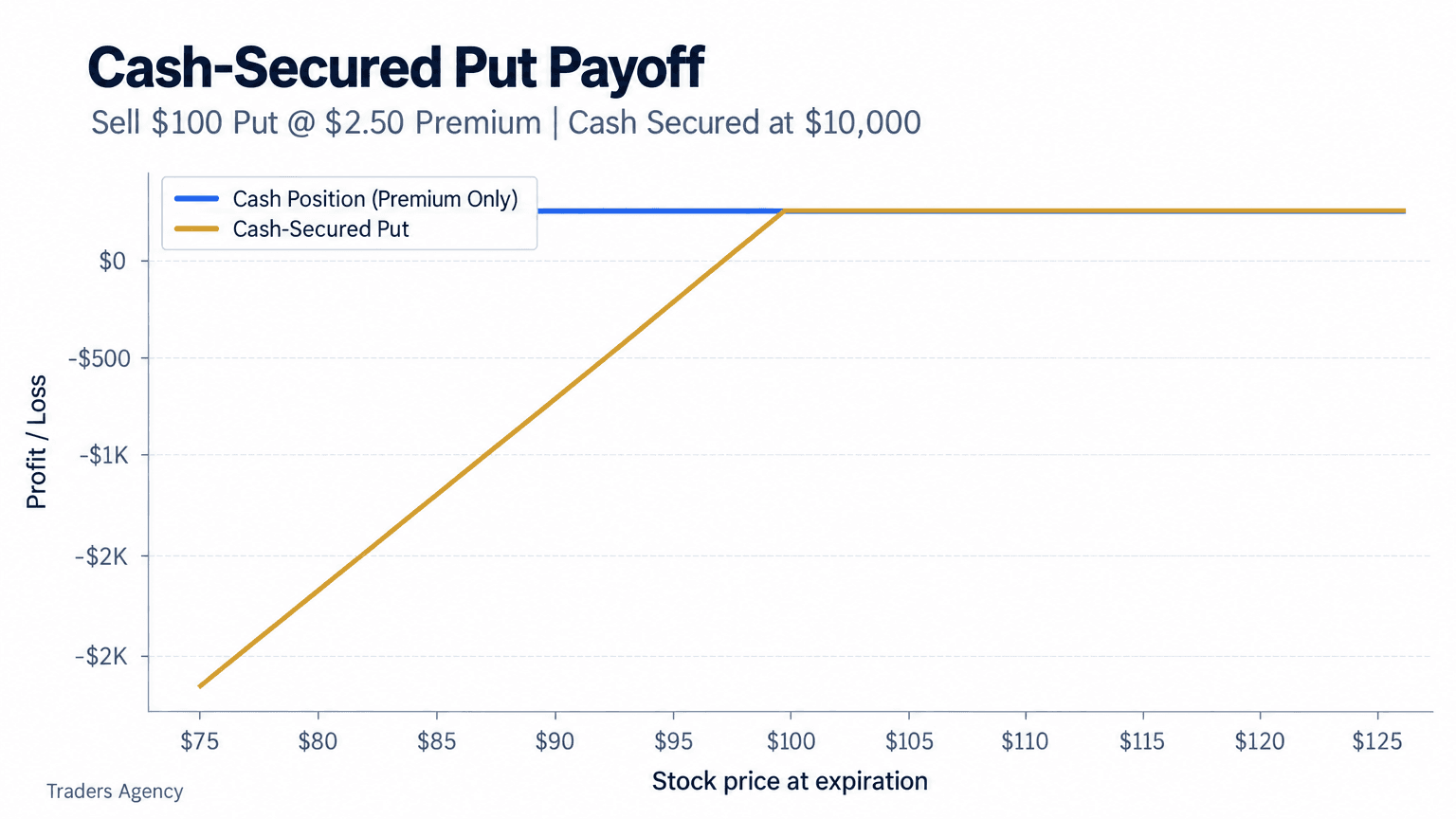 Payoff diagram showing a cash-secured put sold with a $100 strike and $2.50 premium, including limited profit and increasing losses below breakeven