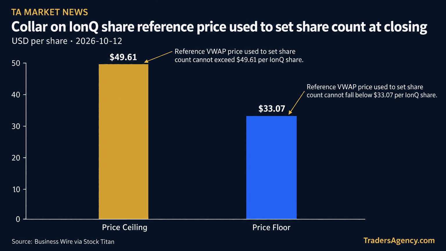 Bar chart showing the IonQ share price collar: a $49.61 ceiling and a $33.07 floor used to calculate shares issued to Elisity shareholders at closing.