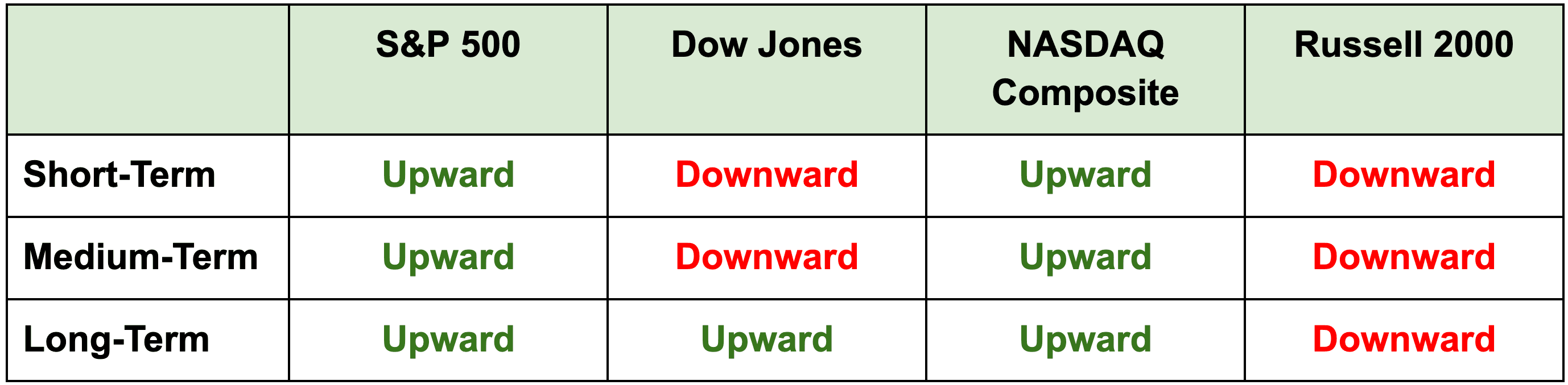 Short-term, medium-term, and long-term outlooks for the S&P 500, Dow Jones, NASDAQ Composite, and Russell 2000.