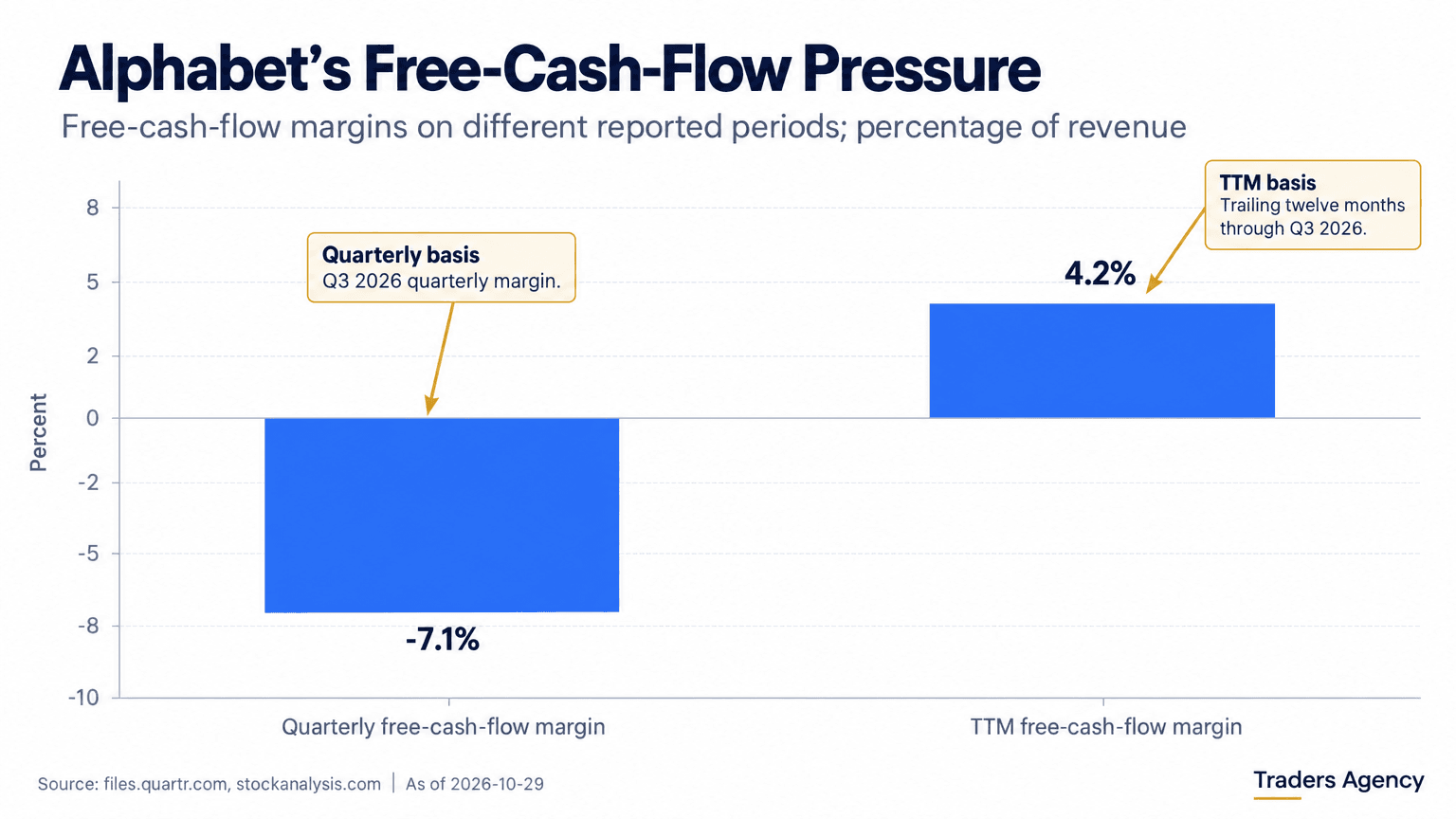 Two annotated bars compare Alphabet’s Q3 2026 quarterly free-cash-flow margin of negative 7.1% with its trailing-twelve-month margin of 4.2%, with each period clearly labeled.