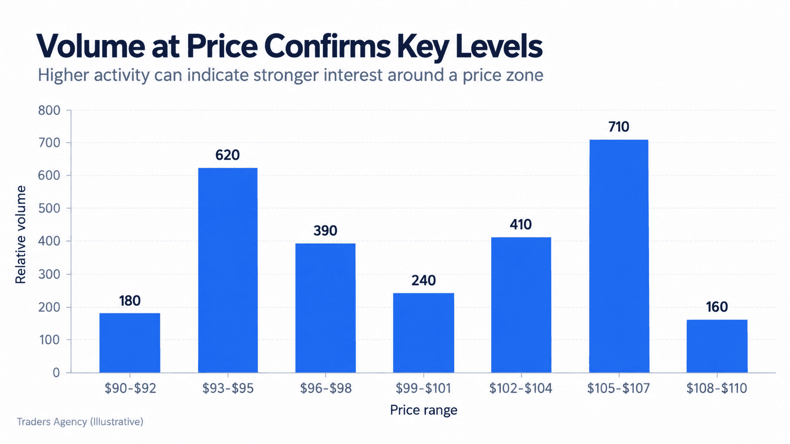 Bar chart showing higher illustrative trading volume near the 95 dollar support zone and 105 dollar resistance zone