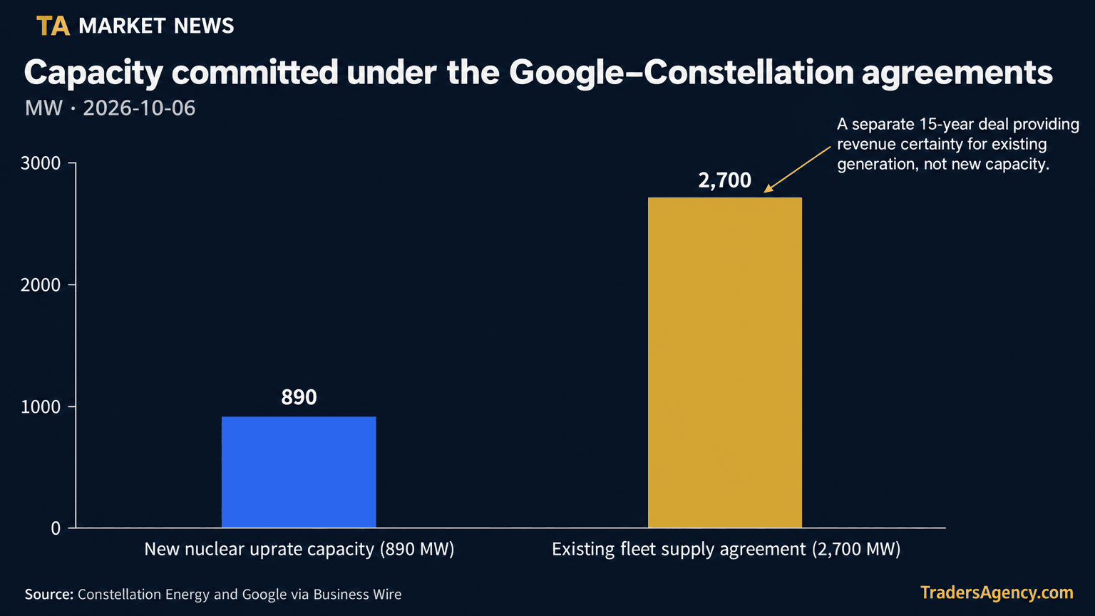 Bar chart comparing the 890 MW new nuclear uprate capacity from the 20-year PPA against the 2,700 MW existing-fleet supply agreement from the separate 15-year deal.