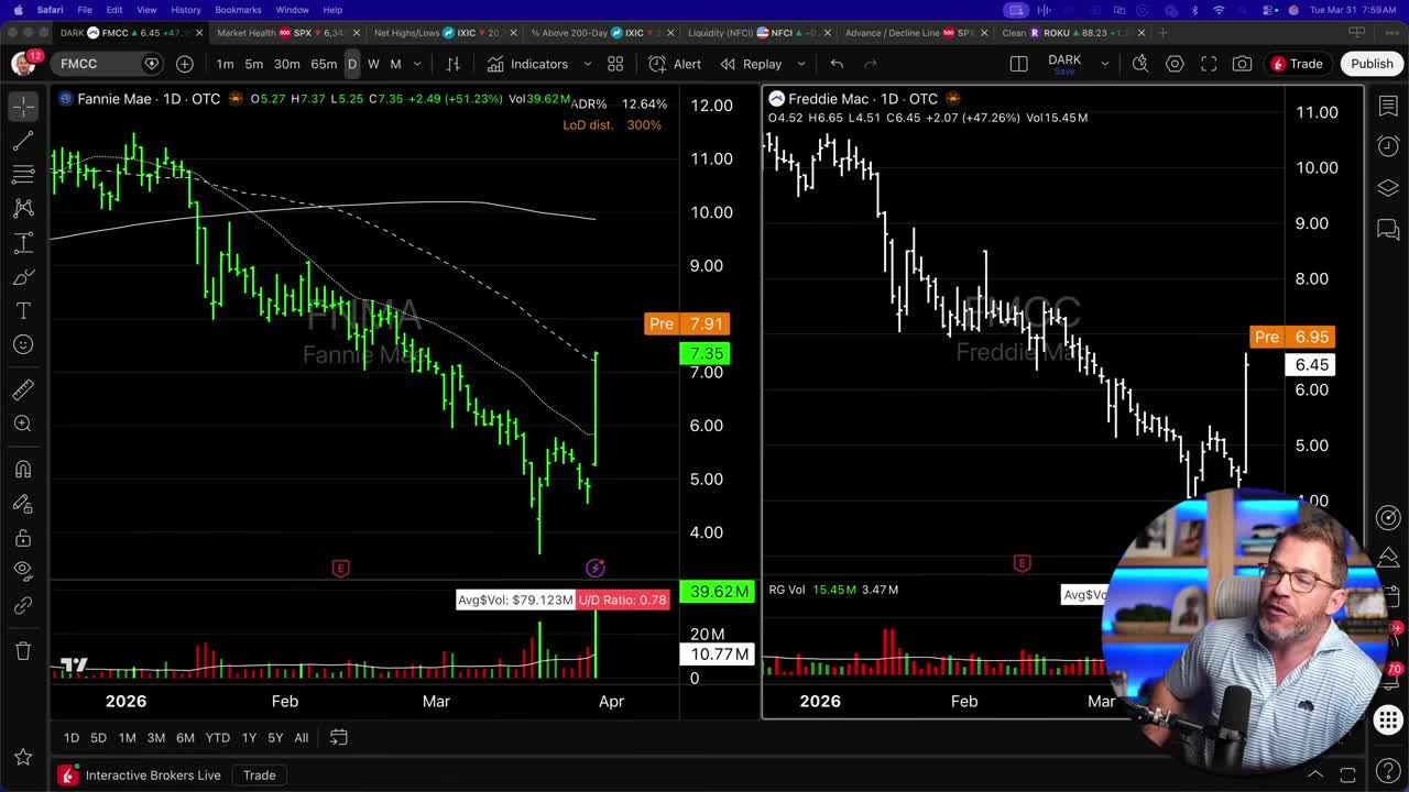 Split screen showing daily candlestick charts for Fannie Mae (FNMA) and Freddie Mac (FMCC), both displaying massive green breakout candles after extended downtrends