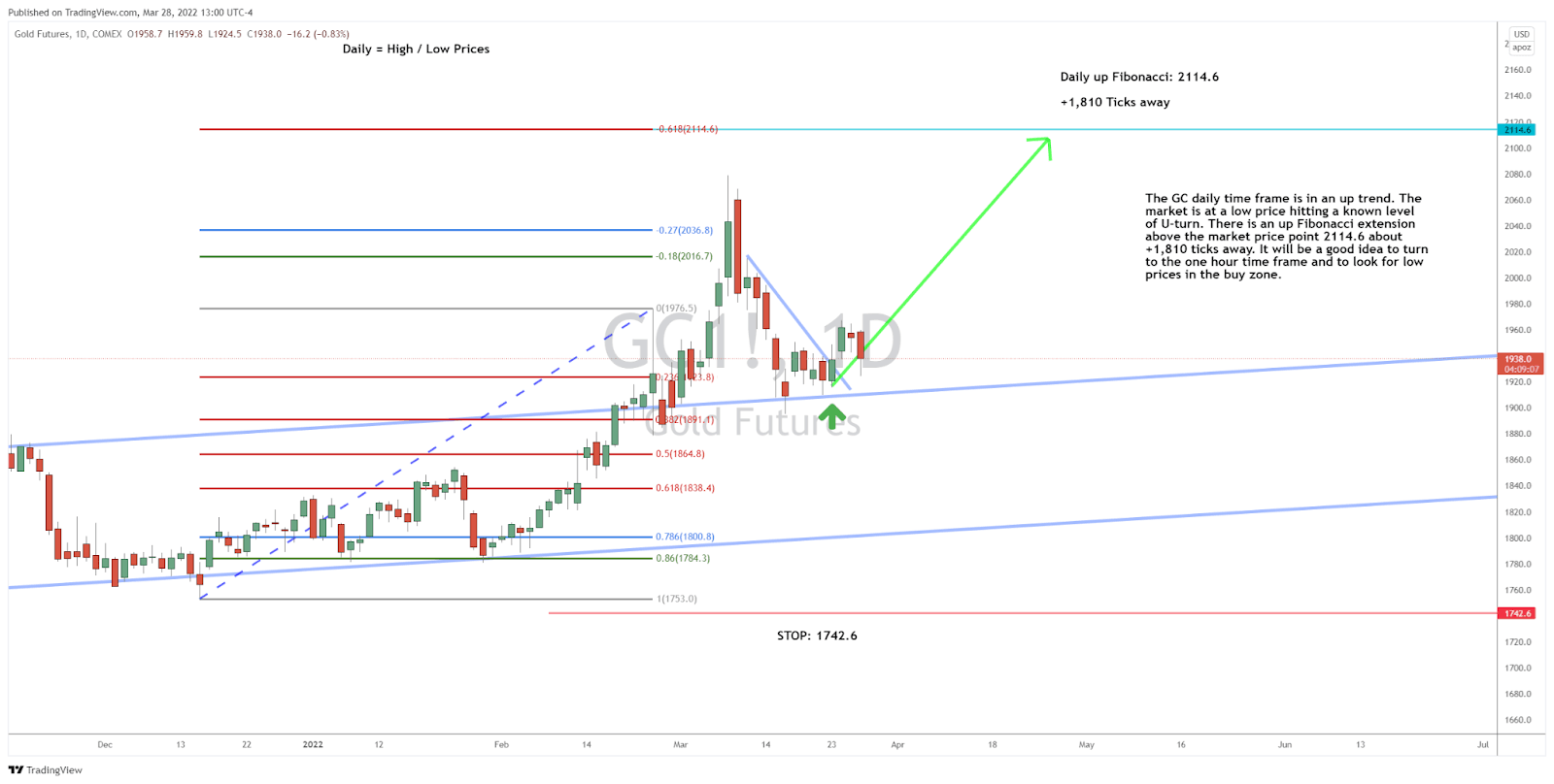 Gold Futures Are Making the Turn