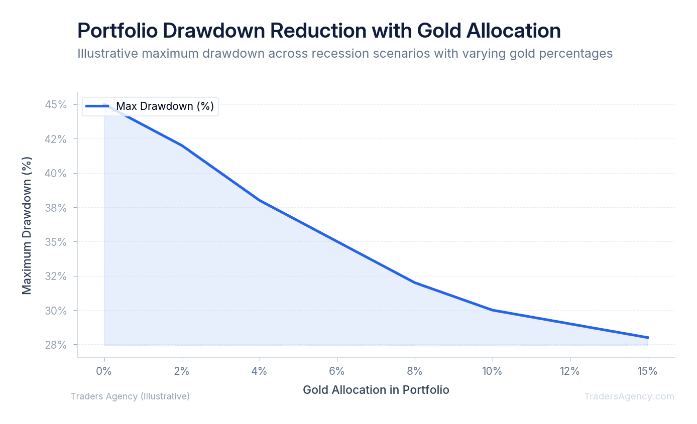Line chart showing maximum portfolio drawdown declining from 45% with 0% gold to 28% with 15% gold allocation