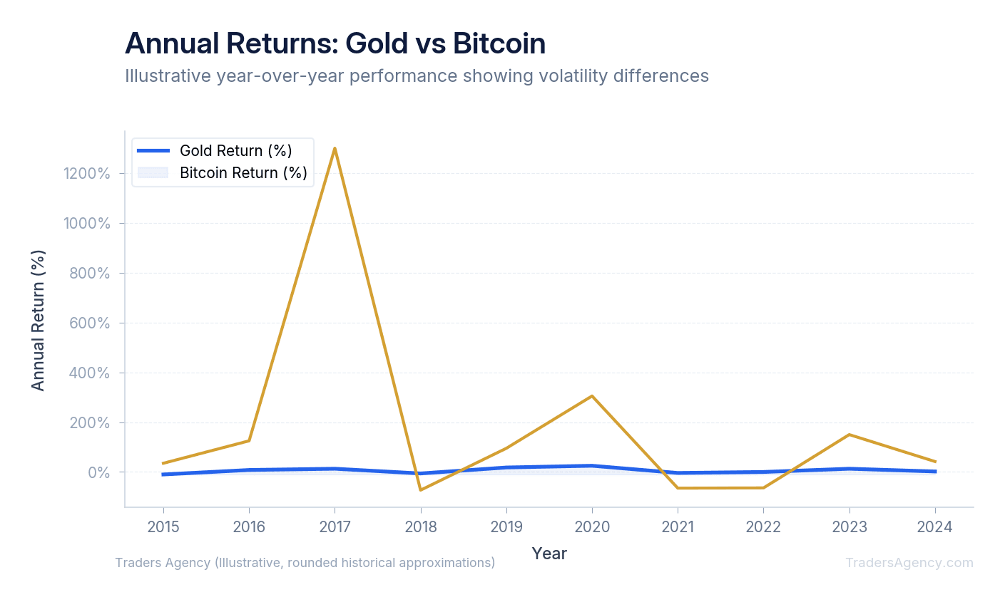 Multi-line chart showing rolling annual returns for gold and bitcoin from 2015 to 2024, demonstrating bitcoin's higher volatility