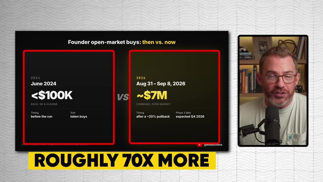 Comparison infographic showing founder open-market buys: June 2024 under $100K each versus approximately $7M combined between Aug 31 and Sep 8, roughly 70x more