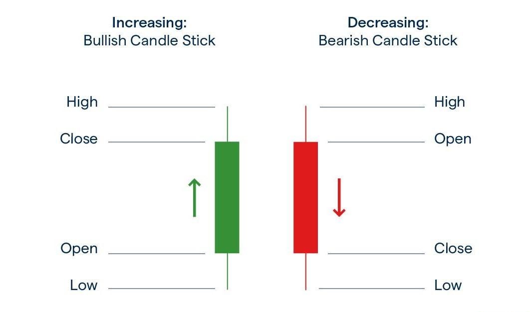 How Market Candlesticks Measure Traders’ Emotions