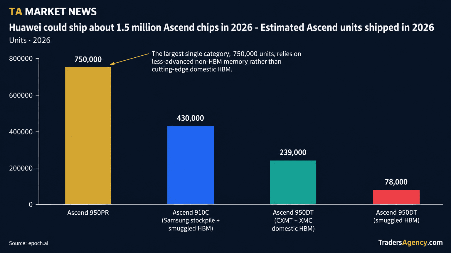 Bar chart showing estimated 2026 Huawei Ascend chip production split into four categories: Ascend 950PR at 750,000 units, Ascend 910C using Samsung stockpile and smuggled HBM at 430,000 units, Ascend 950DT using CXMT and XMC domestic HBM at 239,000 units, and Ascend 950DT using smuggled HBM at 78,000 units.