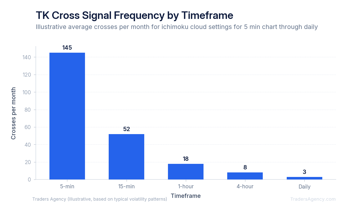 Bar chart comparing average number of TK crosses per month on 5-minute, 15-minute, hourly, and daily charts
