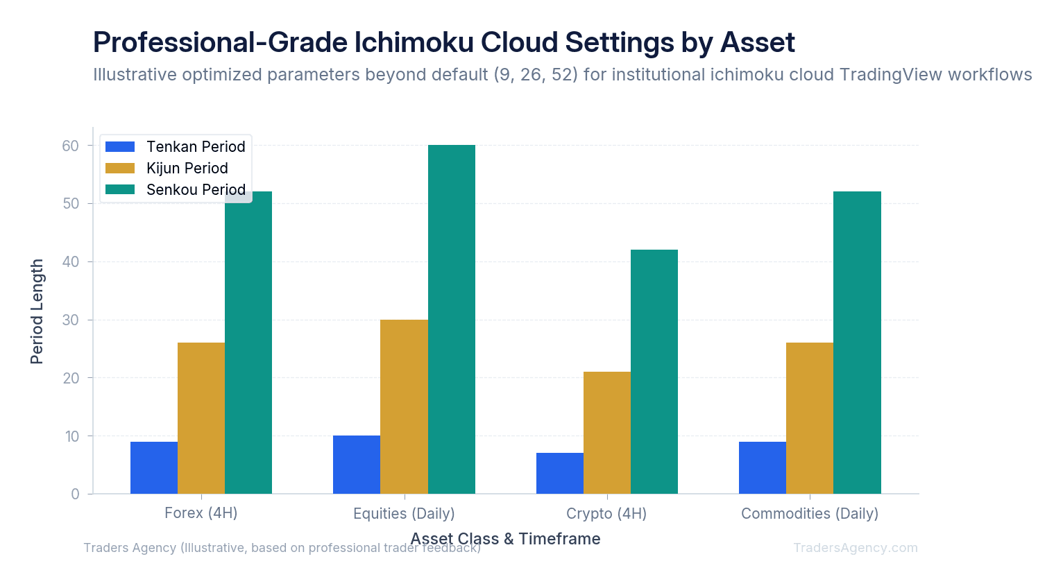 Bar chart comparing recommended Tenkan, Kijun, and Senkou periods for forex, equities, and crypto