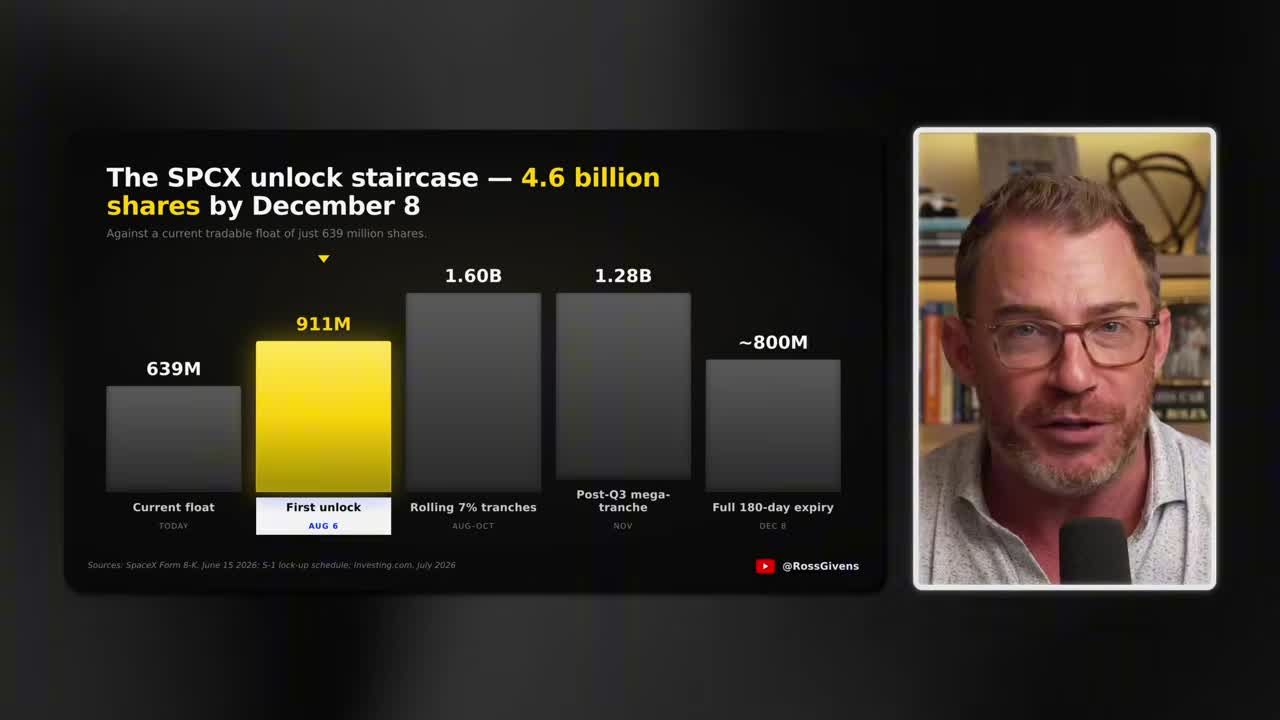 Bar chart showing SPCX share unlock staircase totaling 4.6 billion shares by December 8, starting with 911M unlock on August 6
