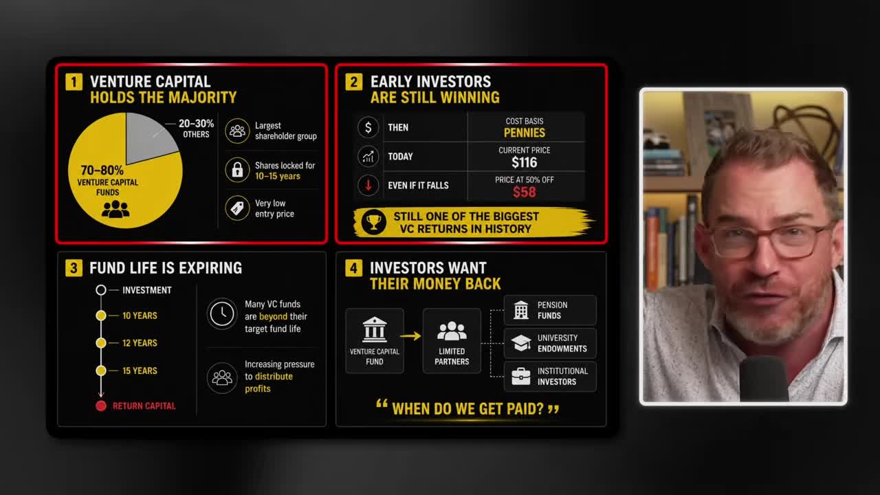 Four-panel infographic explaining why insiders will sell: VC holds 70-80% majority, early investors bought at pennies vs $116 today, fund life expiring at 10-15 years, and institutional investors wanting returns