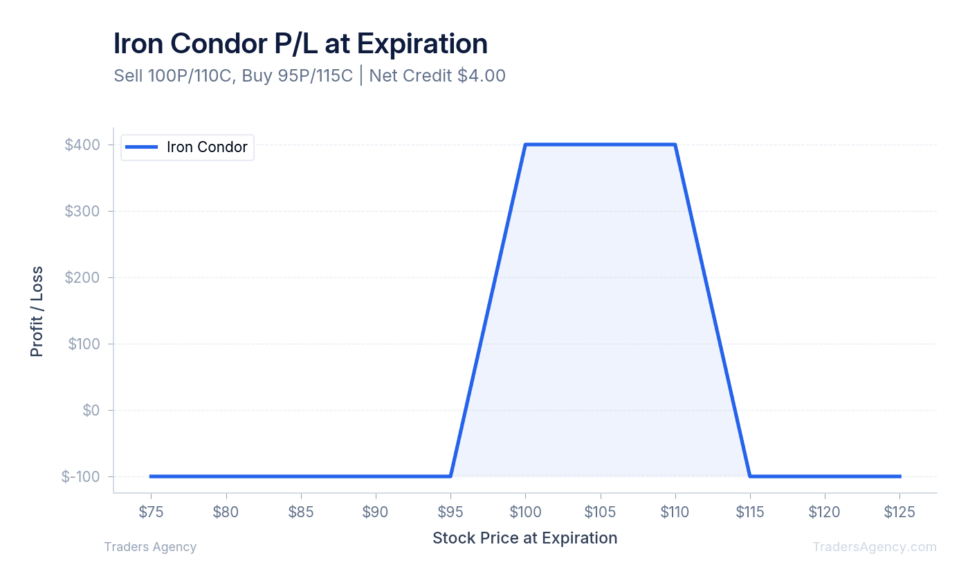 Payoff diagram for iron condor showing max profit zone in the middle and defined max loss at the wings