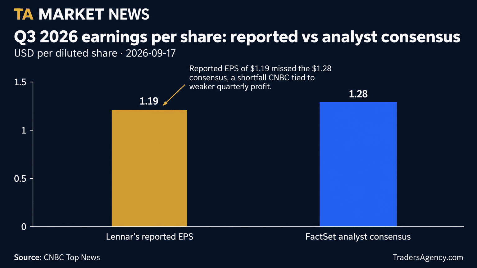 Bar chart comparing Lennar's reported $1.19 diluted EPS for Q3 2026 to the $1.28 consensus estimate from analysts polled by FactSet.