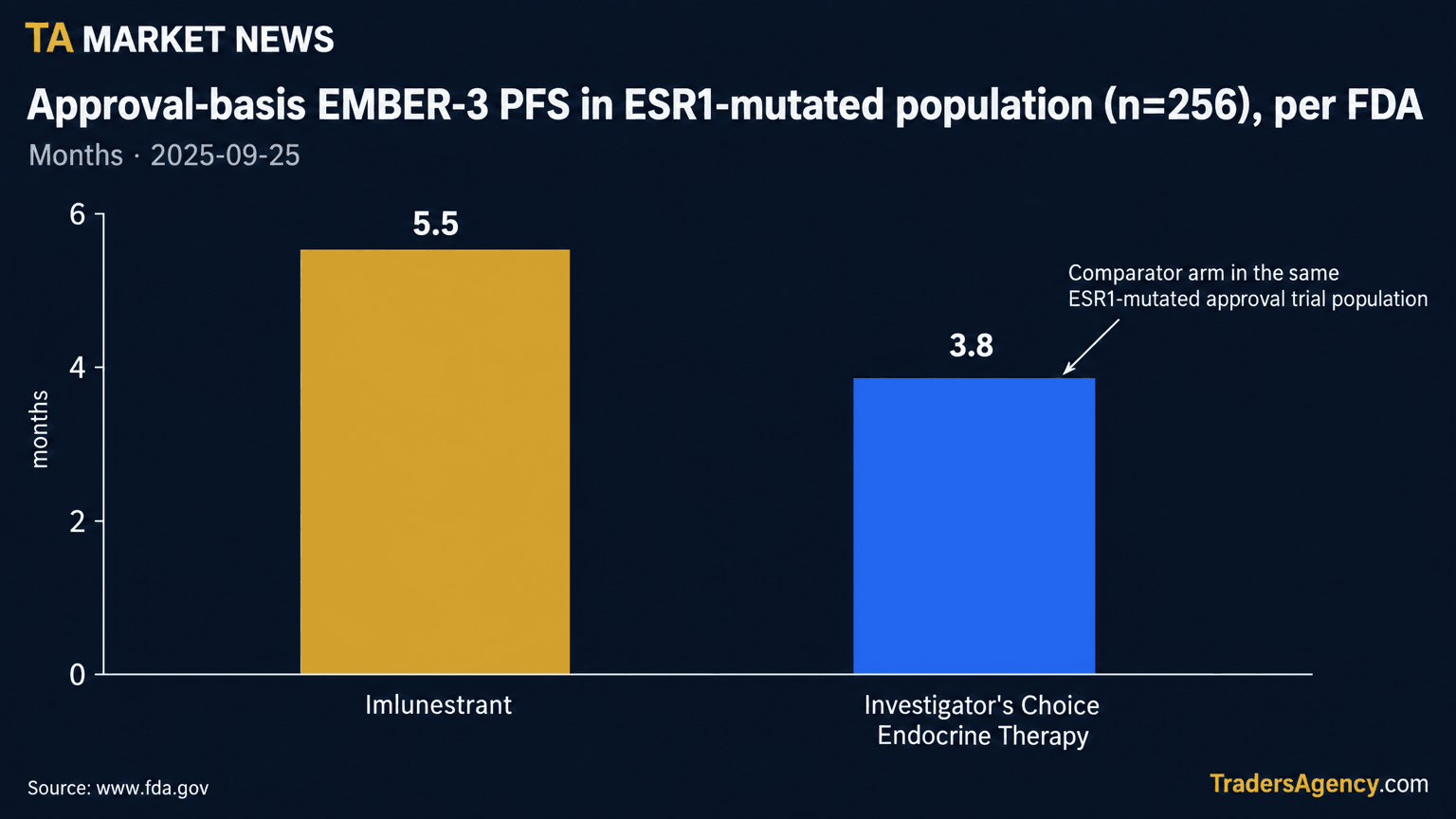 Bar chart comparing median progression-free survival of 5.5 months for imlunestrant versus 3.8 months for investigator's choice endocrine therapy.