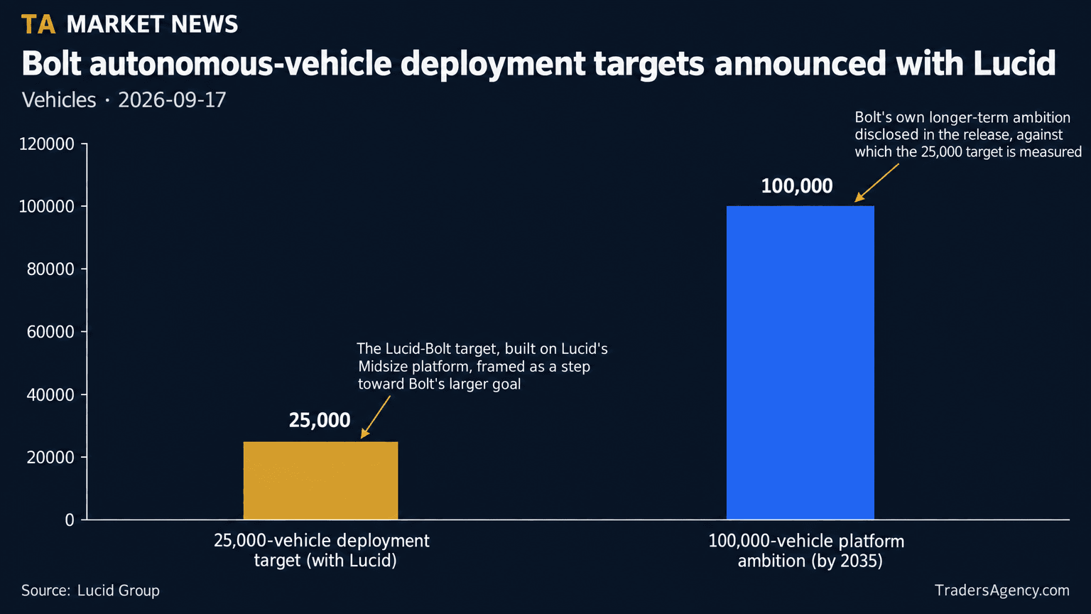 Bar chart comparing Bolt's initial 25,000-vehicle autonomous deployment target with Lucid to its broader 100,000-vehicle autonomous fleet ambition by 2035