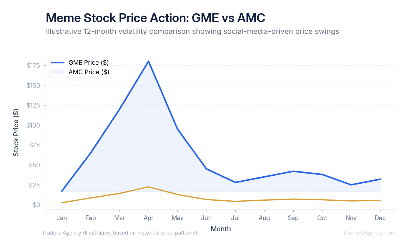 Line chart showing price movements of GME and AMC over a 12-month period, illustrating extreme volatility and rapid reversals
