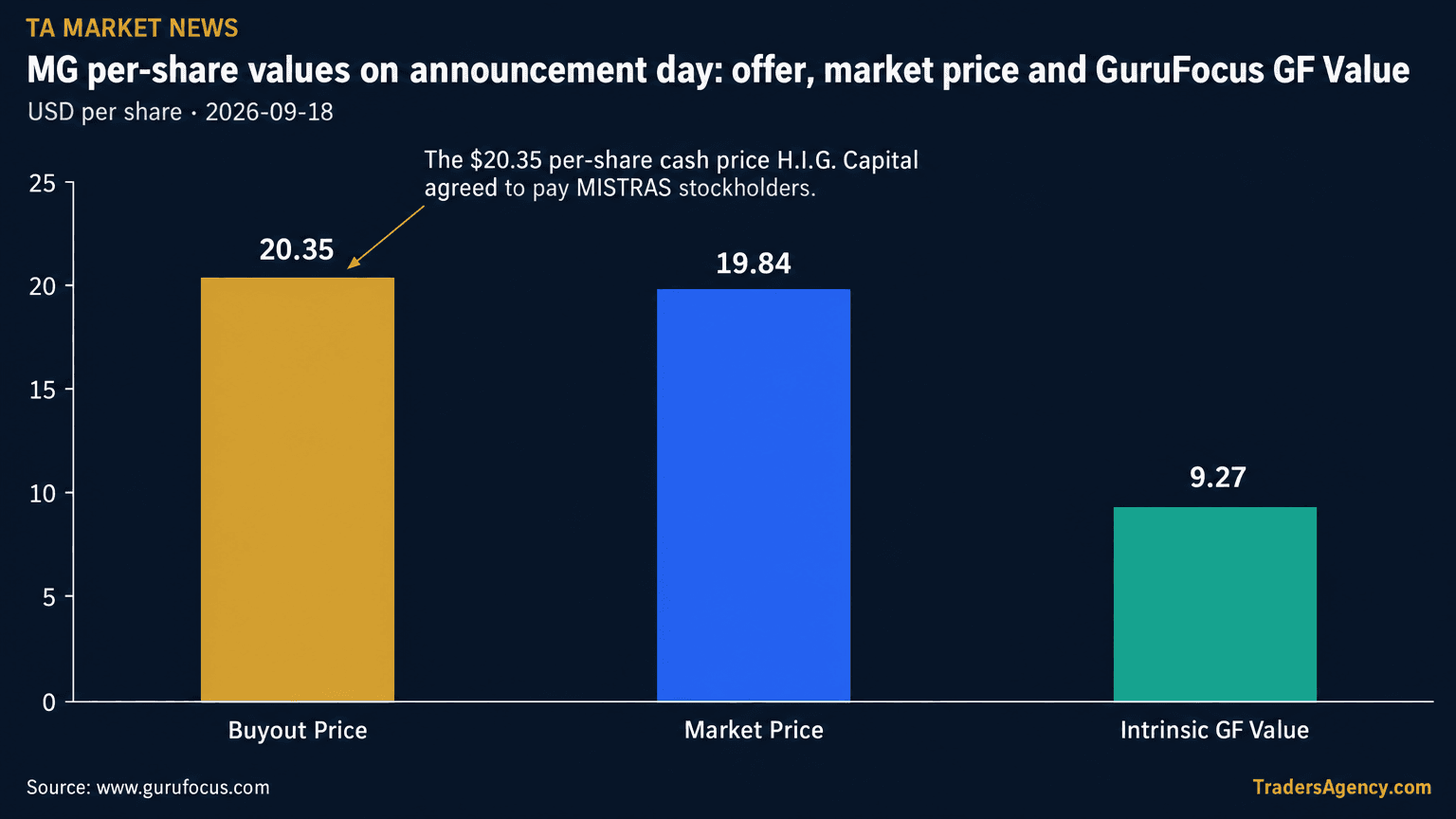 Bar chart comparing MISTRAS's per-share figures: the $20.35 H.I.G. buyout price, the $19.84 market price MG was trading at, and GuruFocus's $9.27 intrinsic GF Value estimate.