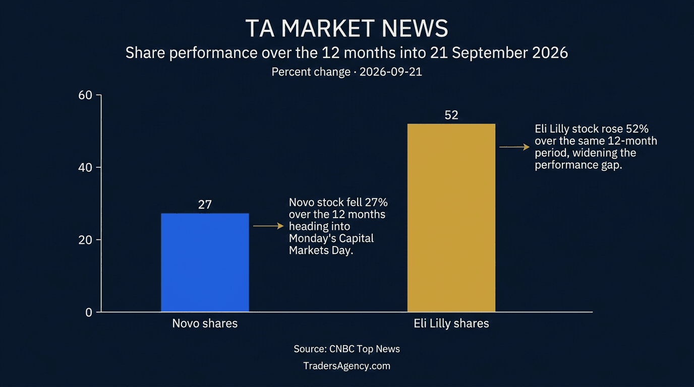 Bar chart comparing 12-month stock performance: Novo shares down 27% versus Eli Lilly shares up 52%.