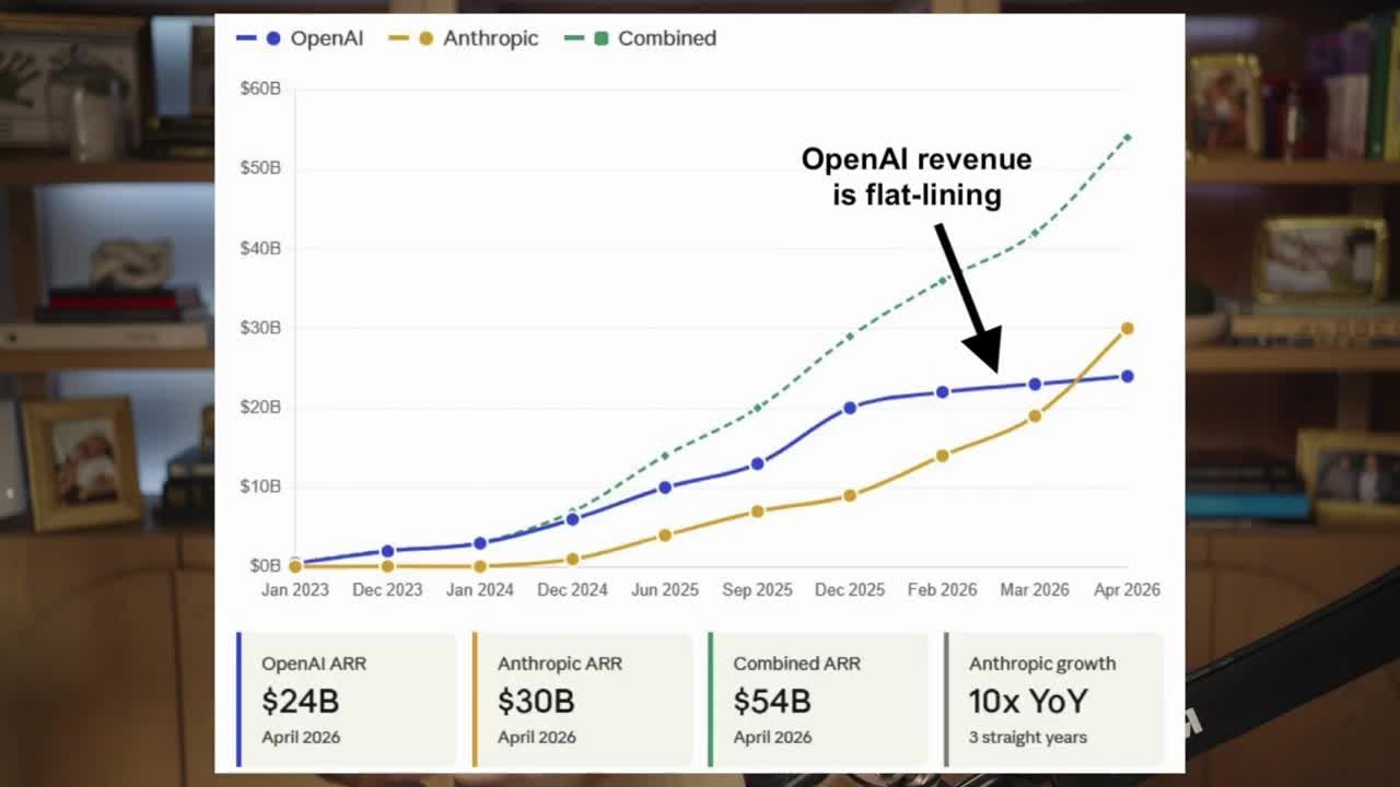 Line chart comparing OpenAI and Anthropic ARR from Jan 2023 to Apr 2026, showing OpenAI flat-lining at $24B while Anthropic surges to $30B with 10x YoY growth