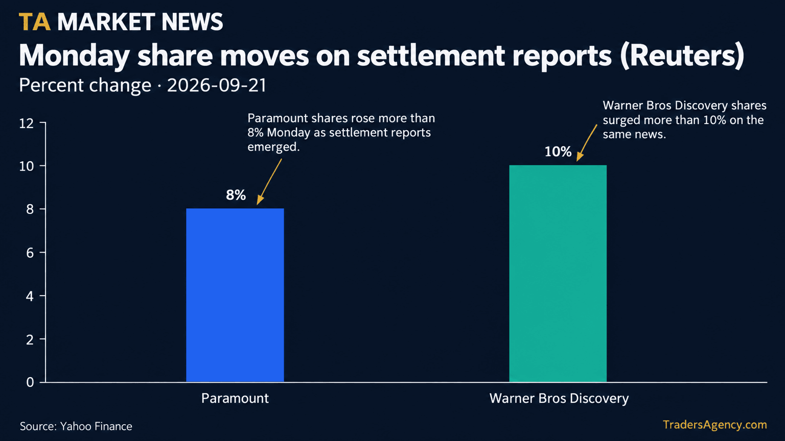 Bar chart comparing Monday's reported stock price gains for Paramount and Warner Bros. Discovery after settlement news broke.