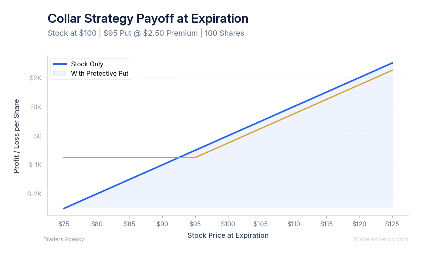 Multi-line chart comparing collar payoff to unhedged stock position across strike prices