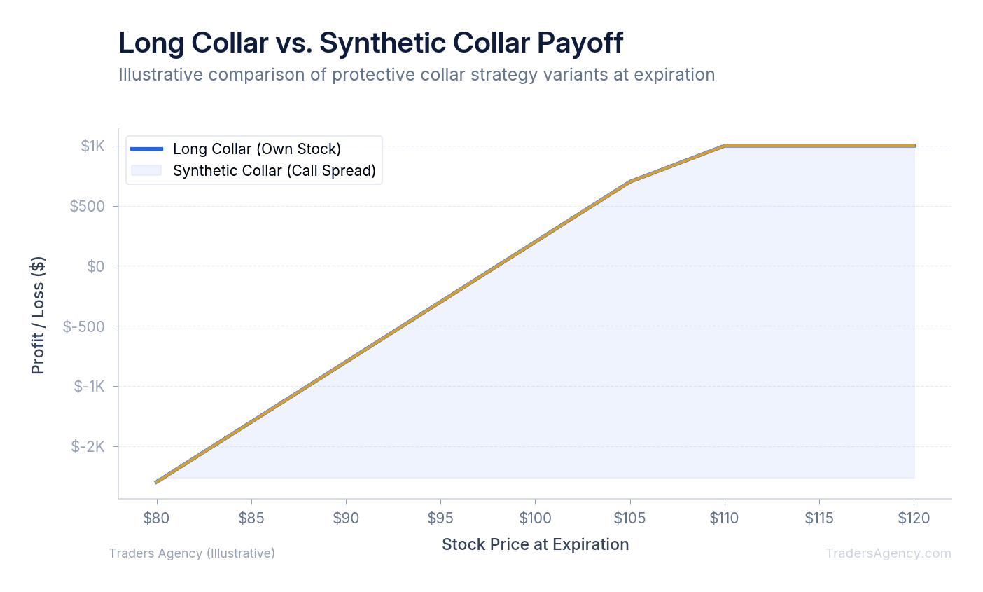 Multi-line chart comparing long collar, short collar, and synthetic collar payoffs across stock prices