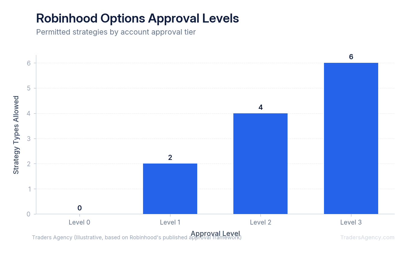 Bar chart showing four approval levels with permitted strategies: Level 0 (none), Level 1 (covered calls/cash-secured puts), Level 2 (long calls/puts), Level 3 (all strategies including spreads)