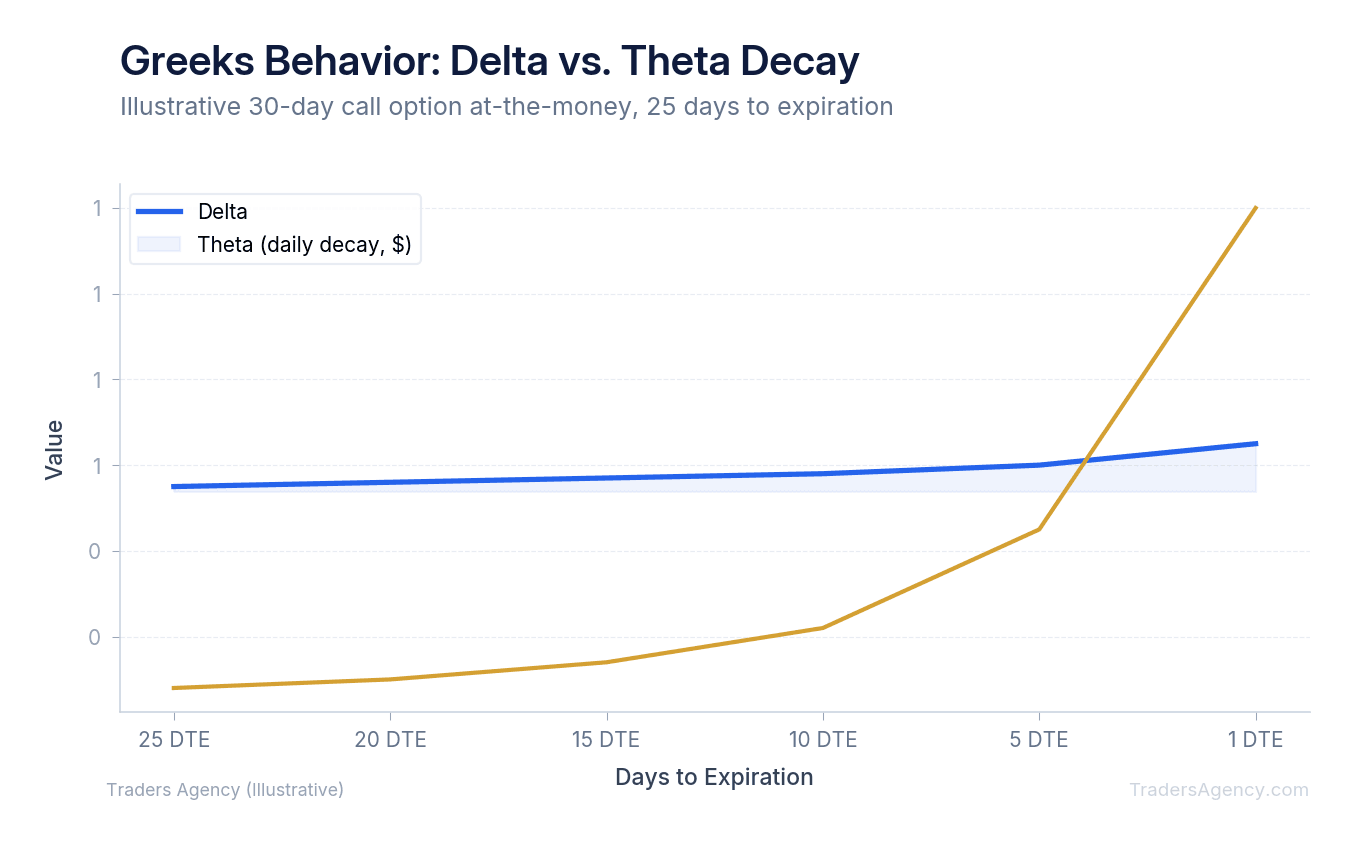 Multi-line chart showing delta remaining constant while theta (time decay) accelerates as expiration approaches