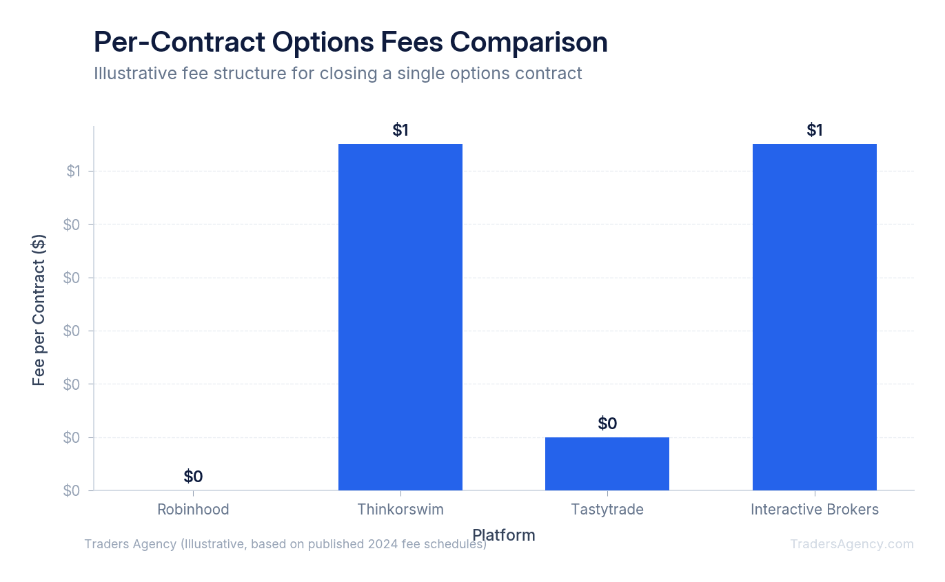 Bar chart comparing per-contract fees across Robinhood (zero), Thinkorswim ($0.65), and Tastytrade ($1.00 to open)
