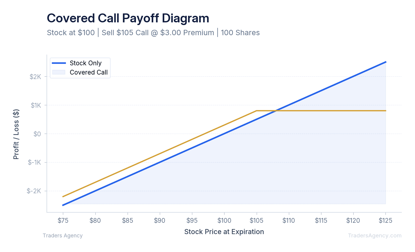 Multi-line chart comparing covered call P/L to owning stock alone, showing capped gains above strike