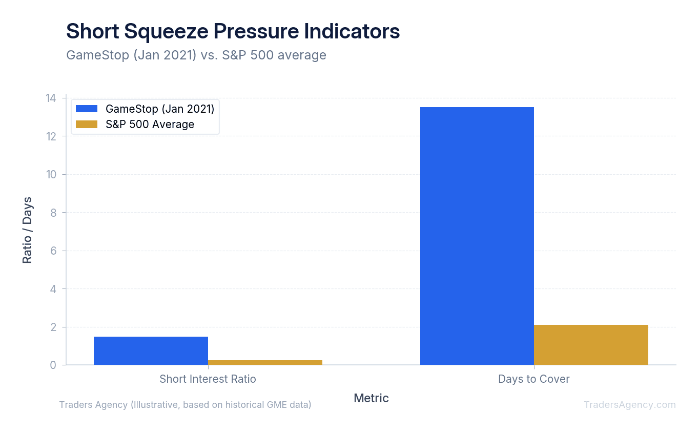 Bar chart comparing short interest ratio and days to cover for GameStop during the 2021 squeeze versus typical market stocks