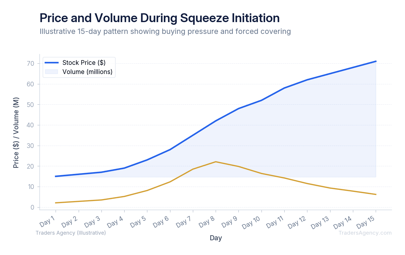 Multi-line chart showing stock price rising sharply while volume spikes during a squeeze event