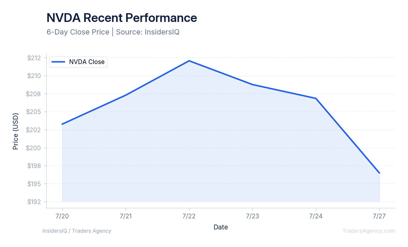A line chart showing Nvidia's stock price performance over the last 10 days.