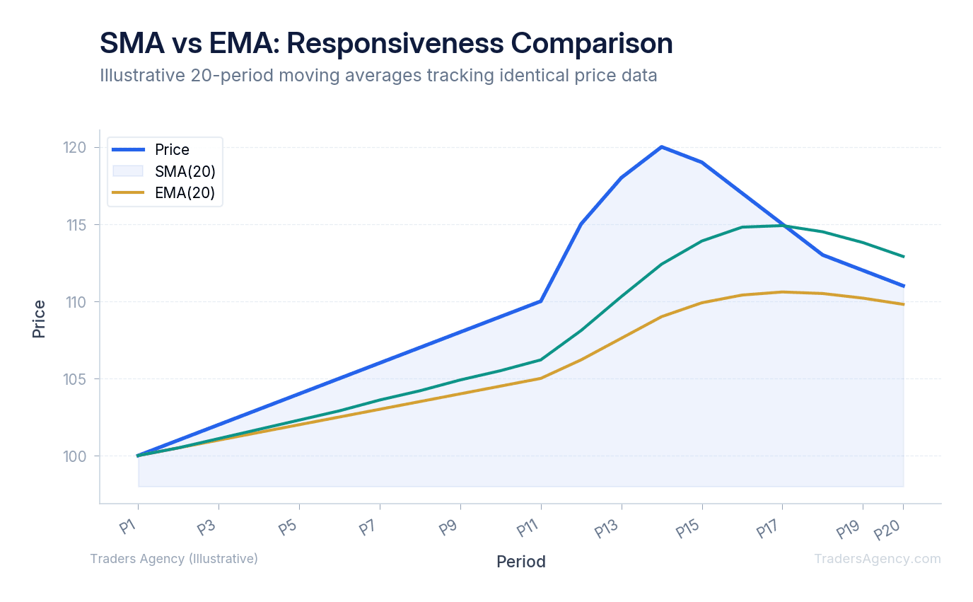 Multi-line chart comparing Simple Moving Average and Exponential Moving Average tracking the same price series, showing EMA responding faster to recent price movements
