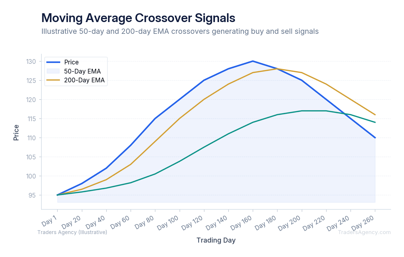 Multi-line chart showing price action with 50-day EMA crossing above 200-day EMA (golden cross bullish signal) and later crossing below (death cross bearish signal)