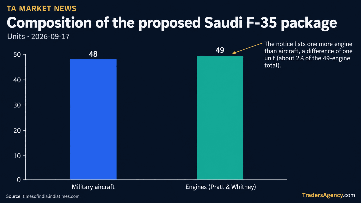 Bar chart comparing the 48 F-35 aircraft to the 49 Pratt & Whitney engines listed in the proposed Saudi sale package.