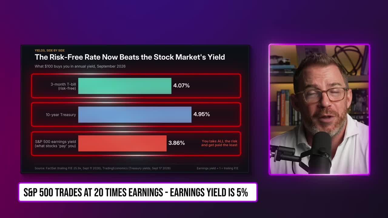 Bar chart comparing yields: three-month T-bill about 4%, 10-year Treasury just under 5%, and the S&P 500 earnings yield of roughly 3.9%