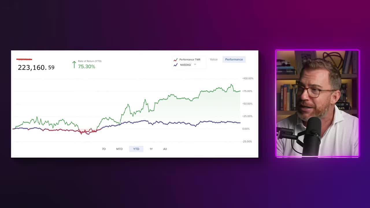Trading account performance chart showing roughly a 75% year-to-date return