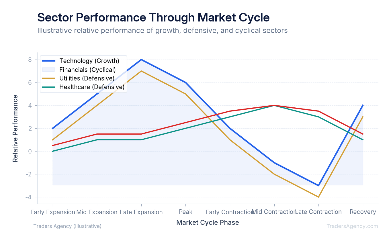 Multi-line chart tracking four sector performance lines across expansion, peak, contraction, and recovery phases