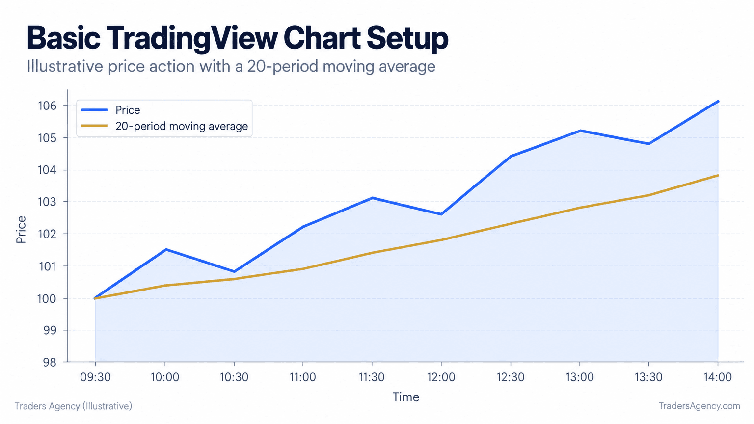 Multi-line chart showing an illustrative asset price moving between 98 and 108 with a smoother 20-period moving average