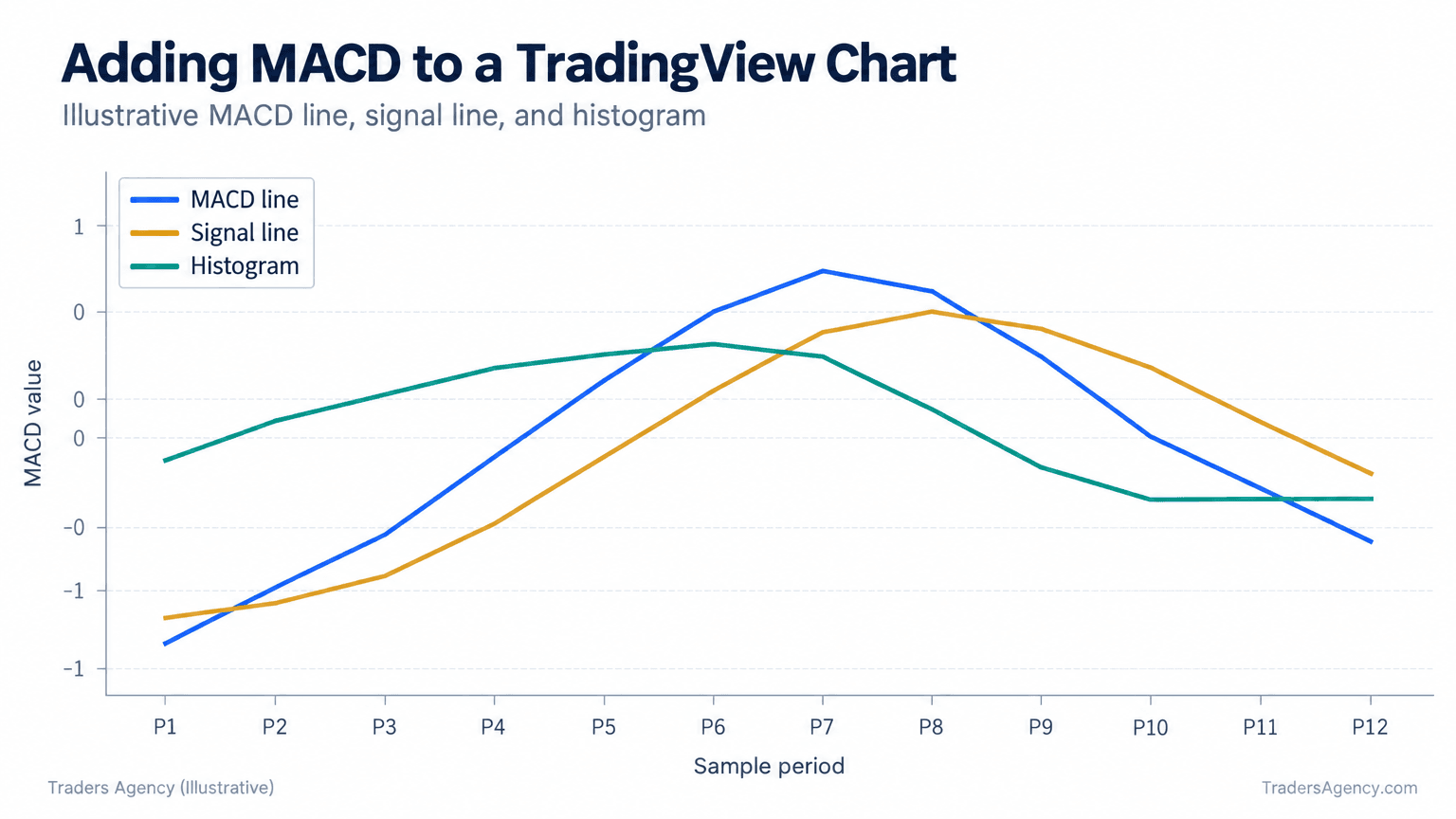 Multi-line chart showing an illustrative MACD line crossing above and below its signal line while the histogram changes direction