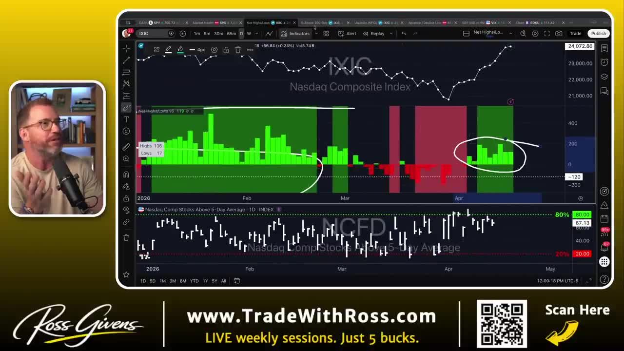 TradingView chart showing the Nasdaq Composite Index on top and a market breadth indicator on the bottom with highlighted healthy green zones.